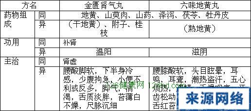 金匮肾气丸和六味地黄丸的功效区别？