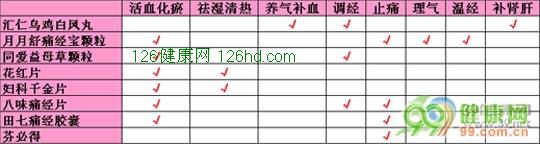 乌鸡白凤丸、益母草颗粒等痛经药比较